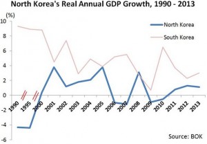 Noland-Koreas-GDP-growth-2013