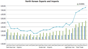 North-Korean-Exports-and-Imports-from-KOTRA