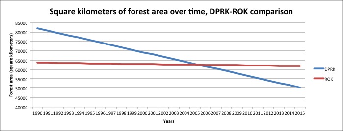 forestry DPRK ROK smaller