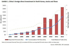 China-FDI-in-NK-stock-and-flow