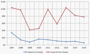 DPRK-Russia-trade-2015