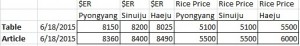 DailyNK-price-discrepancy-2015-6-19