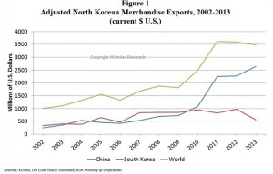 Eberstadt-graph-DPRK-trade-2014-6-4