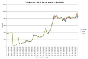 Inofficial market exchange rates over time, Won for USD. Data source: DailyNK. Graph created by Benjamin Katzeff Silberstein. 