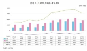 KOTRA-graph-through2015