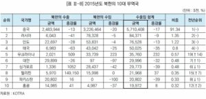 KOTRA-trade-top-10-2015