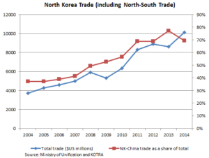 North-Korean-Trade-including-North-South-Trade