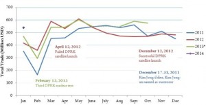 Snyder-DPRK-China-Trade-2011-2013