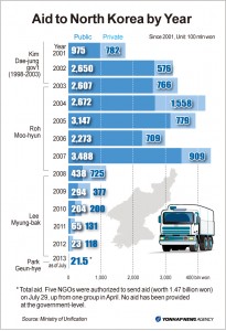 Yonhap-ROK-aid-map