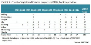 china-investment-in-dprk-by-province