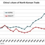 haggard-noland-2010-DPRK-PRC-trade