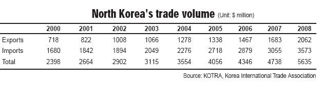 kotra-trade2000-2008.jpg
