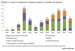 registered-investments-in-China-by-industry